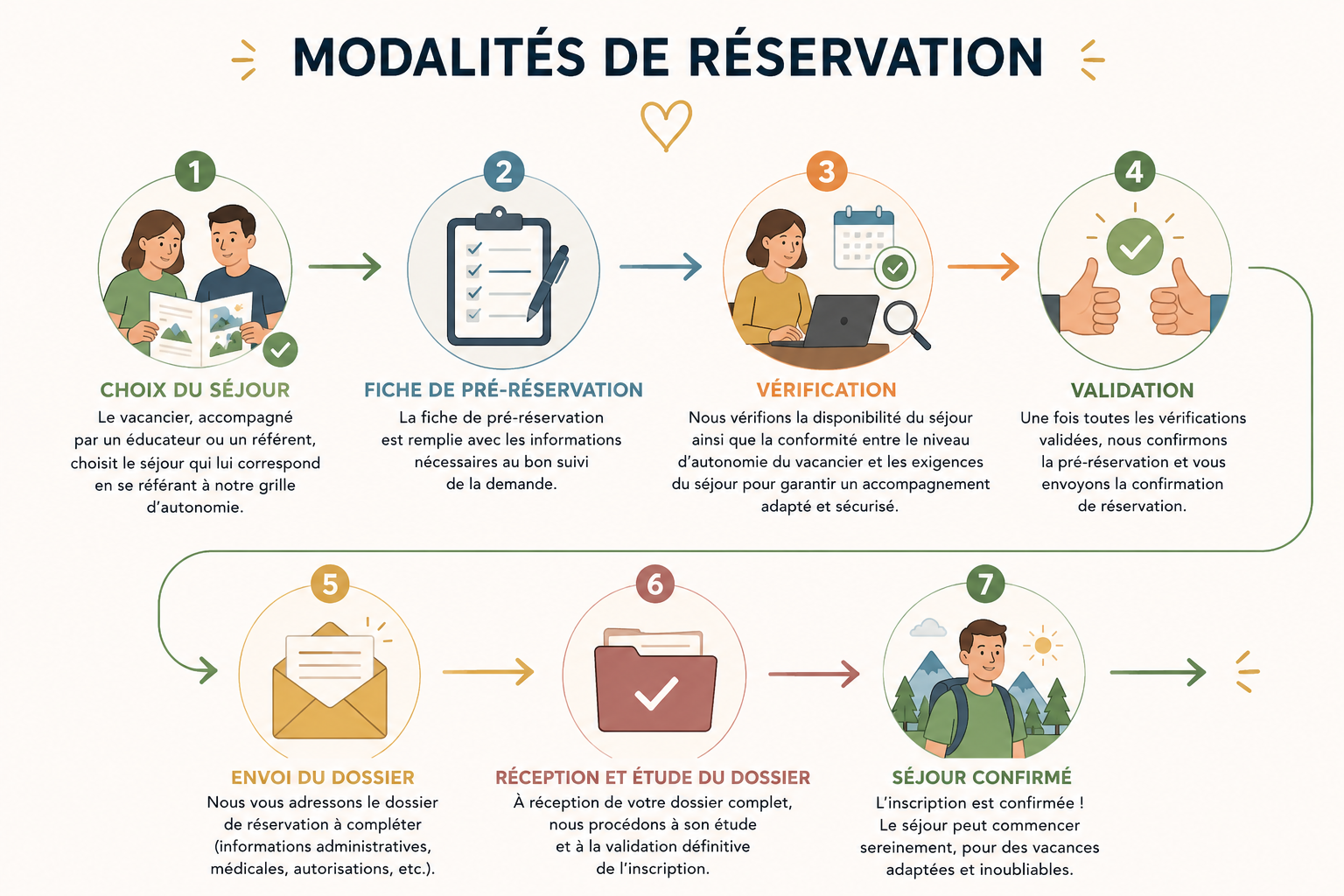 Modalité de réservation séjour adapté pour adultes en situation de handicap mental